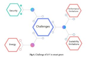 Blockchain-Based Internet of Vehicles in Green Smart City