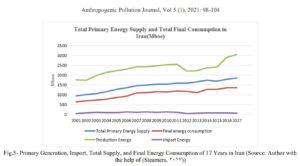 Consequences of Global Demand and Supply of Fossil Energy and the Need to use Wind Energy as a Potential in Iran