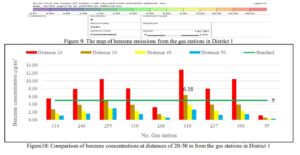 Investigation Benzene emission from Gas Stations in Tehran’s 22 Districts and its Modeling in Regions with the Highest Emission Levels