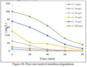 Removal of Malathion on Carbon using Iron Oxide Nanoparticles (Fe3O4) in Aquatic Environments