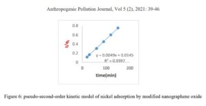 Study of kinetics, and thermodynamics of nikel adsorption from aqueous solutions using modified nano-graphene oxide by melamine