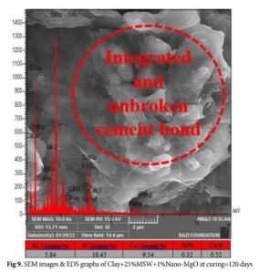 Long-term and microstructural studies of soft clay stabilization using municipal solid waste and Nano-MgO as an Eco-Friendly Method