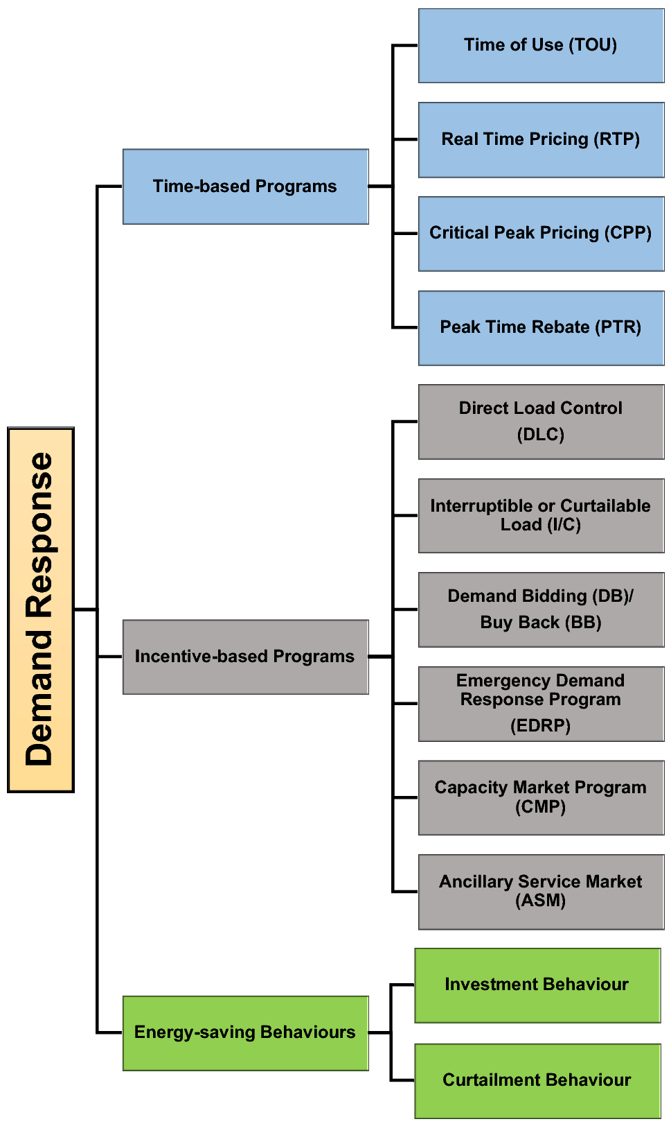 Types of demand response strategies
