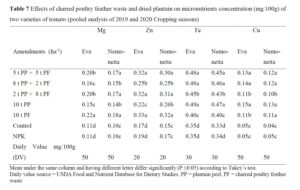 Growth, yield and nutrient uptake of two tomato varieties using some agricultural wastes as nutrient sources on an Alfisol of derived savanna