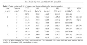 Integrated use of compost and lime enhances soil properties and wheat (Triticum aestivum l.) yield in acidic soils of Northwestern Ethiopia