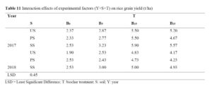 Rice husk biochar and inorganic fertilizer amendment combination improved the yield of upland rice in typical soils of Southern Guinea Savannah of Nigeria