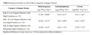 Role of organic manures on soil carbon stocks and soil enzyme activities in intensively managed ginger production systems