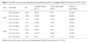 Effect of cow vermicompost on growth, fruit yield, and quality of hot pepper (Capsicum annuum var. Red chili)