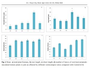 Efficacy of vermicompost amended and bacterial diversity on plant growth and pathogen control