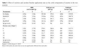 Influence of sawdust biochar application on the growth, morphological characters and yield of four varieties of sesame ( Sesamum indicum L.)