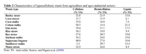 Literature review on ability of agricultural crop residues and agro-industrial waste for treatment of wastewater