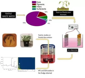 Comparative study on the electrocatalytic activity of dissimilar electrode combinations for the treatment of textile effluent by electrocoagulation process and their subsequent reuse