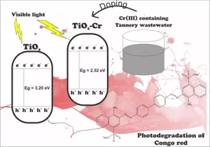 Doping TiO2 by Cr from tannery wastewater for improving its activity under visible light in the dye degradation
