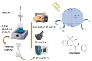 Effectiveness of Ceria and Stania Nanoparticles in Photodegradation Tenoxicam Antibiotics Using UV-H2O2