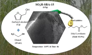 Functionalized mesostructured silicas towards efficient conversion of furfuryl alcohol to ethyl levulinate