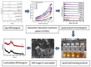 Synthesis and Catalytic Performance of Ni Silica Pillared Clay on HDPE Plastic Hydrocracking to Produce Liquid Hydrocarbons as Fuel