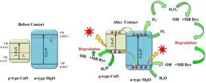 Synthesis of a thin film of CuO MgO PVC nanocomposites for Photocatalytic applications