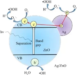 The most important parameters that affect the photocatalytic activity of ZnO nanostructures against organic dyes A Review