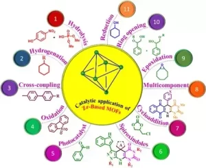 Zr-based Metal-Organic Frameworks (Zr-MOFs) As multi-purpose catalysts