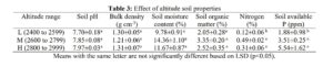 Effects of Plant Diversity and Soil Properties on Above Ground Biomass in Altitudinal Gradient A Case Study from Grassland of Mustang District, Nepal