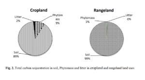 Comparing Soil and Phytomass Carbon Sequestration in Two Land Uses Rangeland and Cropland (Case Study Mahallat, Galcheshmeh Region, Iran)