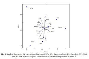 Effect of Environmental and Managerial Factors on Range Condition in Semi-Arid Mountainous Area of Chahar Bagh in Northeastern Iran
