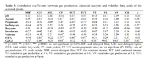 In vitro Gas Production and Fermentation Parameters of Some Plants Species Collected from Algerian Arid Rangelands