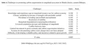 Indigenous Rangeland Management Systems on Carbon Sequestration in Semi-arid Areas of Eastern Ethiopia