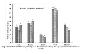 Investigation Phenol, Flavonoids and Antioxidant Activity Content of Capparis spinosa in Three Natural Habitats of Sistan and Baluchestan Province, Iran