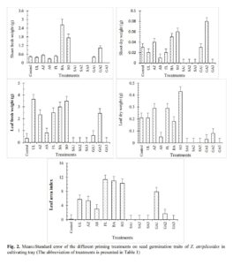 Promotion of Seed Germination and Seedling Growth in Zygophyllum atriplicoides using Chemical, Mechanical, and Biological Priming Treatments