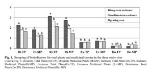 Use of Medicinal Species as an Ecological Indicator for Interpreting Changes in Rangeland Status (Case Study Javaherdeh Rangelands of Ramsar)