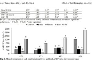 Effect of Soil Properties on Above-ground Net Primary Production in Moghan-Sabalan Rangelands, Iran
