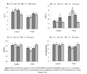 Effect of Wheat Straw Biochar and Lignite on Nutritional Value of Nitraria schoberi and Astragalus podolobus in Greenhouse Condition