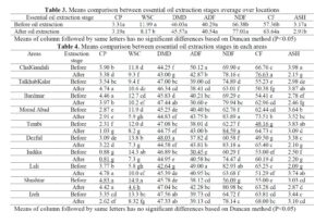 Forage Nutritive Values of Cymbopogon olivieri before and after Essential Oil Extraction in Khuzestan Province’s Rangelands, Iran-revised