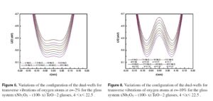 Theoretical analysis of ultrasonic relaxation in advanced tellurite glasses