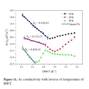 Dopant and milling time effect on impedance and electrical properties of perovskite ceramics