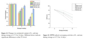 Investigation of plasma-activated water effects on preservation and physicochemical properties of Petroselinum crispum and Lepidium sativum