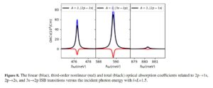 Theoretical study of ISB conduction optical absorption and impurity binding energy associated with lowest excited states in QW with a new modulated potential