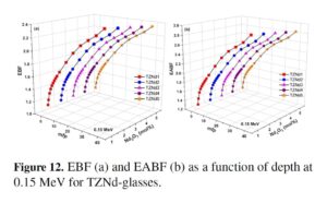 Exploring elastic mechanics and radiation shielding efficacy in neodymium(III)-enhanced zinc tellurite glasses A theoretical and applied physics perspective