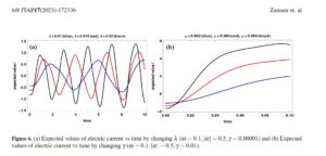 The quantum fluctuations of charge and current in a driven nonlinear LC-circuit with a linear capacitor and a nonlinear inductor