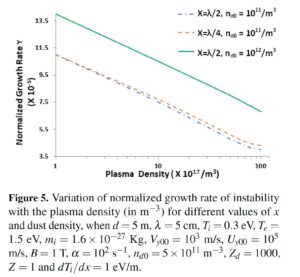 Role of dust and ionization on gradient driven instability in a cross-field plasma