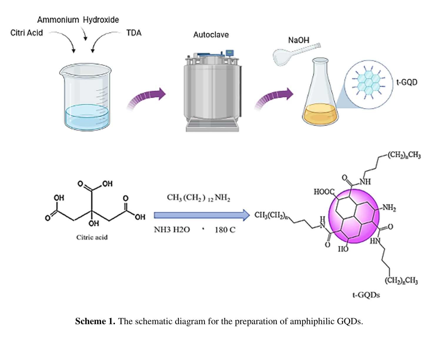 Amphiphilic Graphene Quantum Dots and Their Application in the Dispersion of Graphite