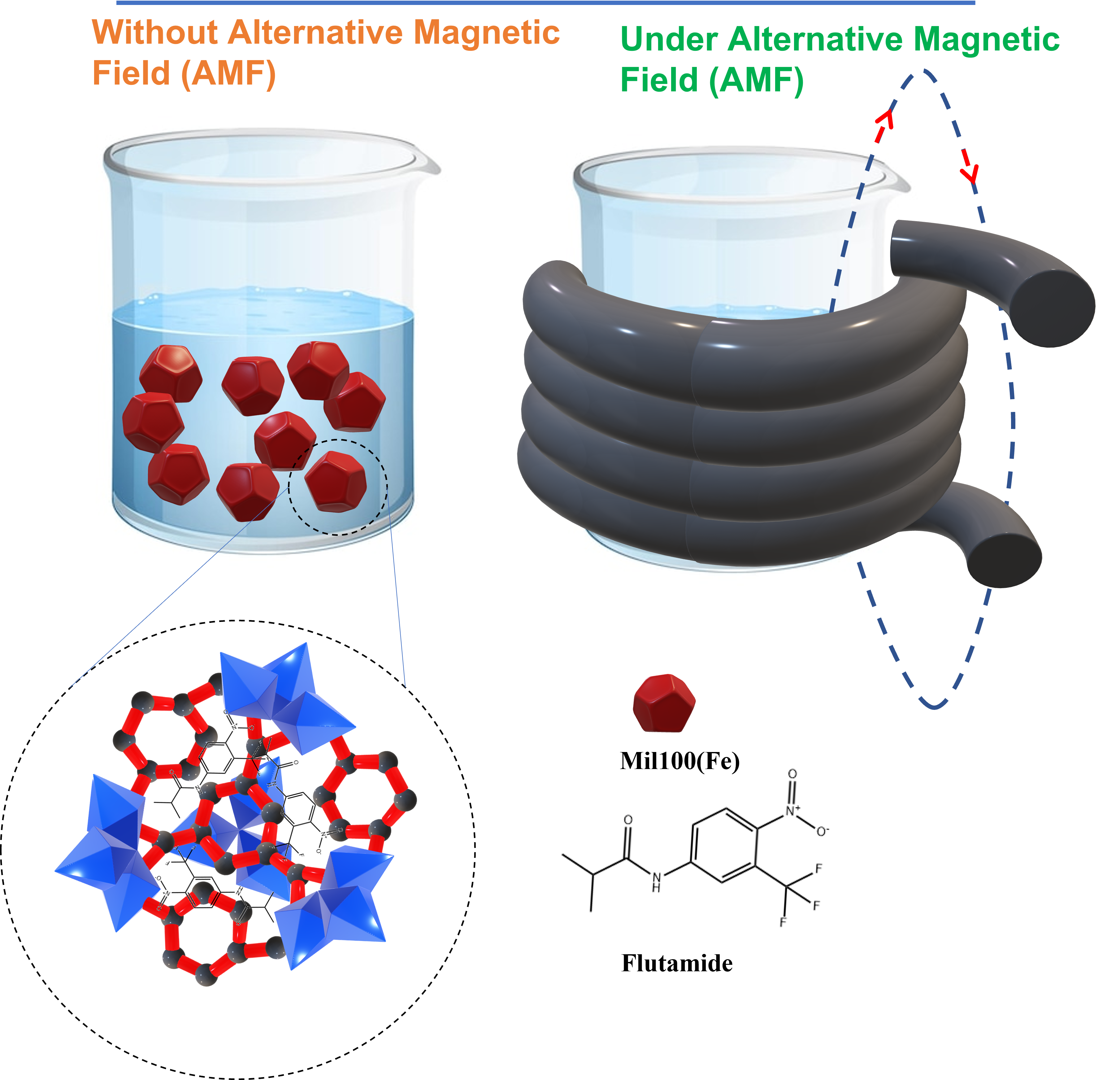Development of Thermal-Responsive Carboxymethylcellulose-Based Hydrogel Embedded with Fe-Based MOFs for Controlled Flutamide Release