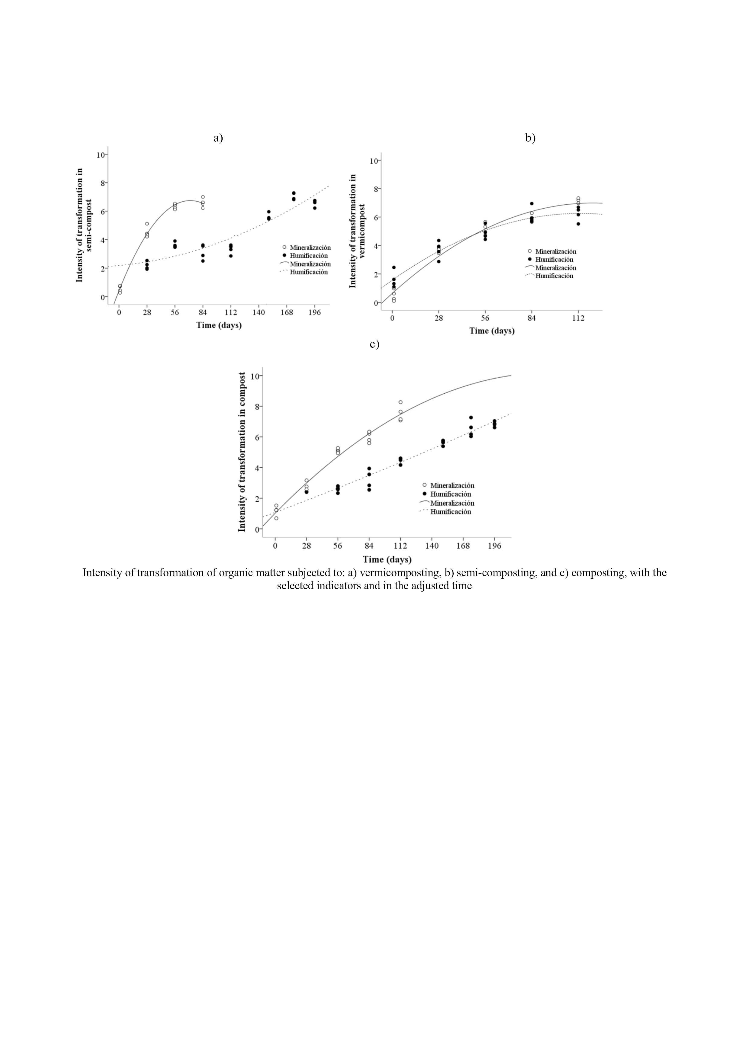 Mineralization and humification of organic matter in controlled transformation systems