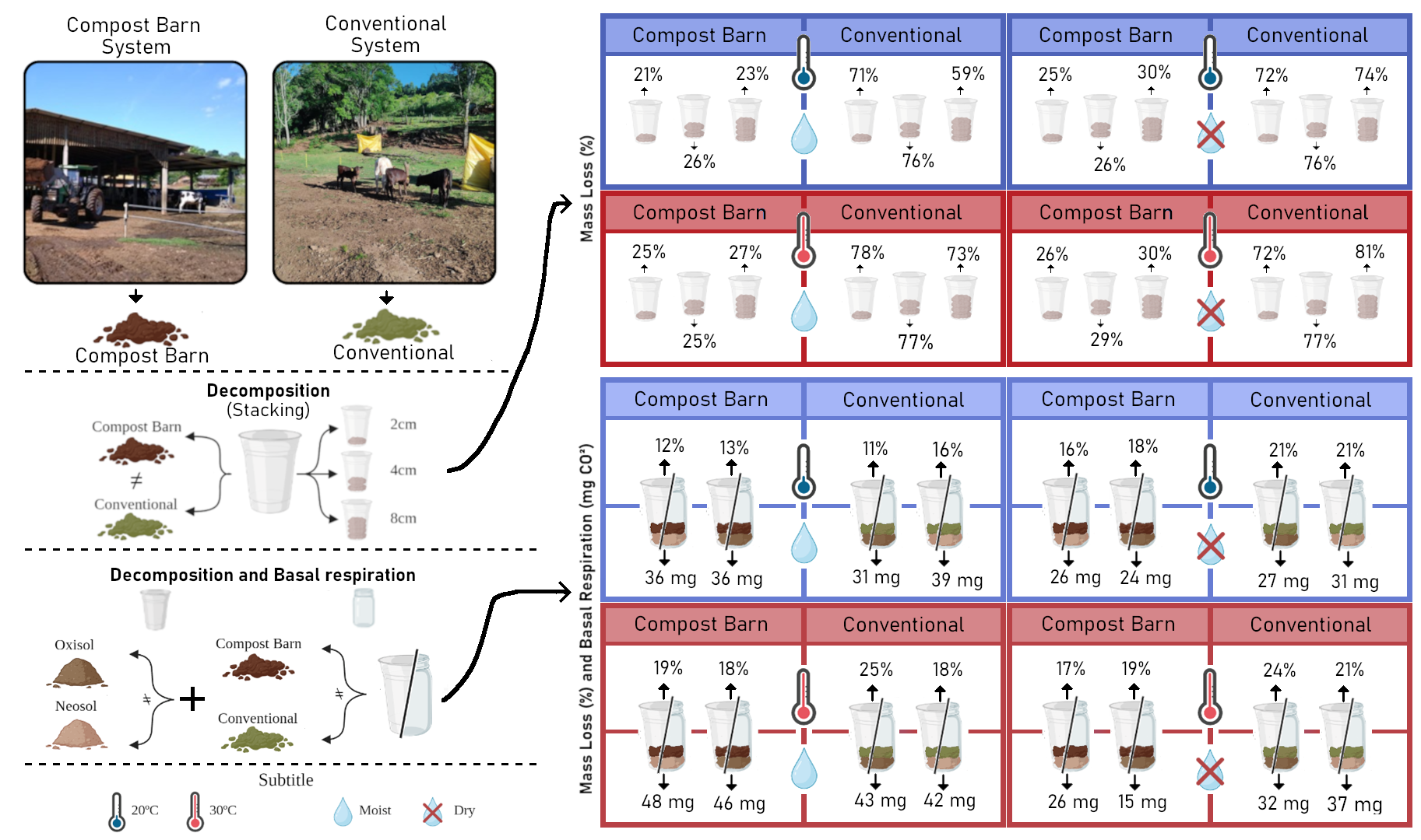Decomposition of composted barn bedding: comparison with cattle manure under variable conditions for biofertilize