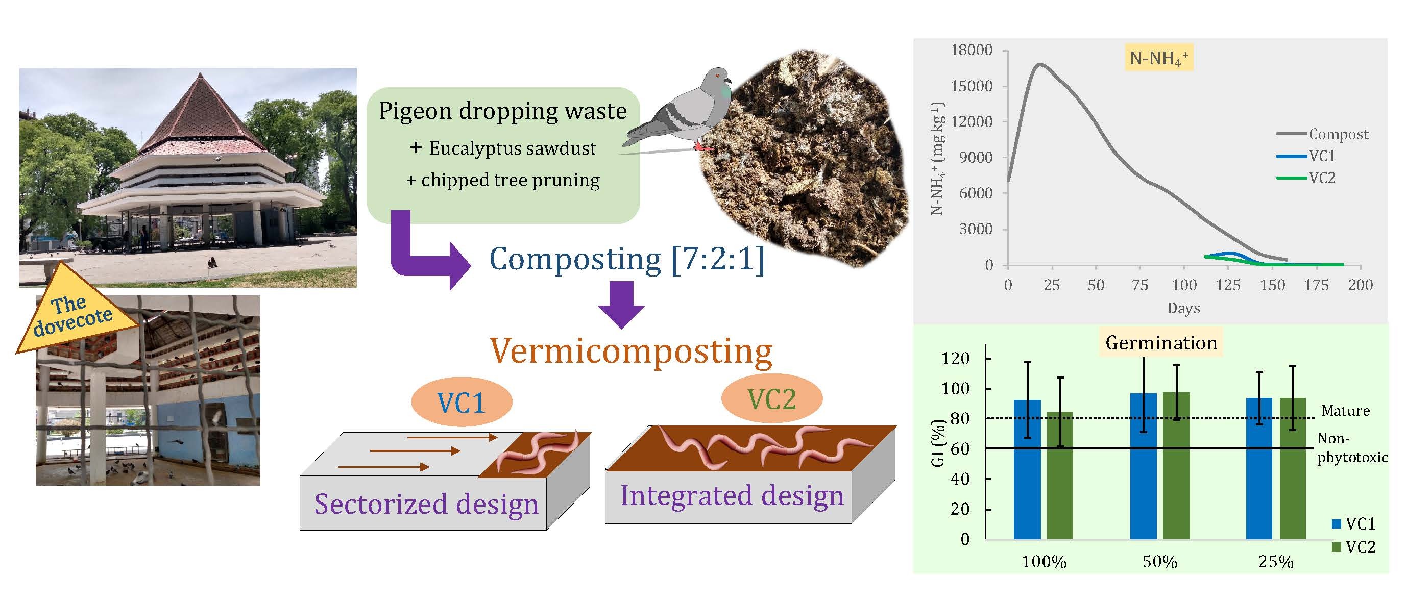 Composting-vermicomposting of pigeon dropping waste. A contribution to the reduction of urban contamination