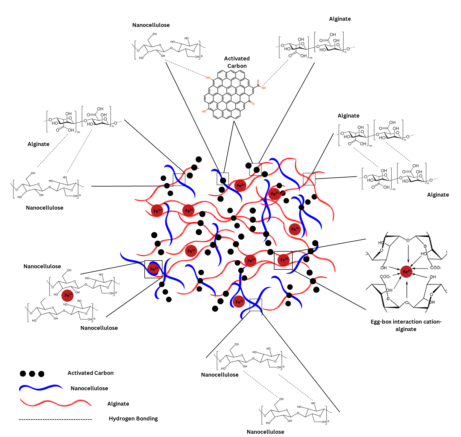Crosslinker effect on composite synthesis of alginate with activated carbon and nanocellulose as micronutrient slow-release fertilizer