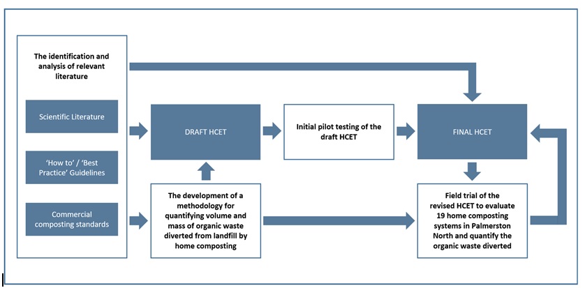 Design and trial of a comprehensive home composting evaluation tool