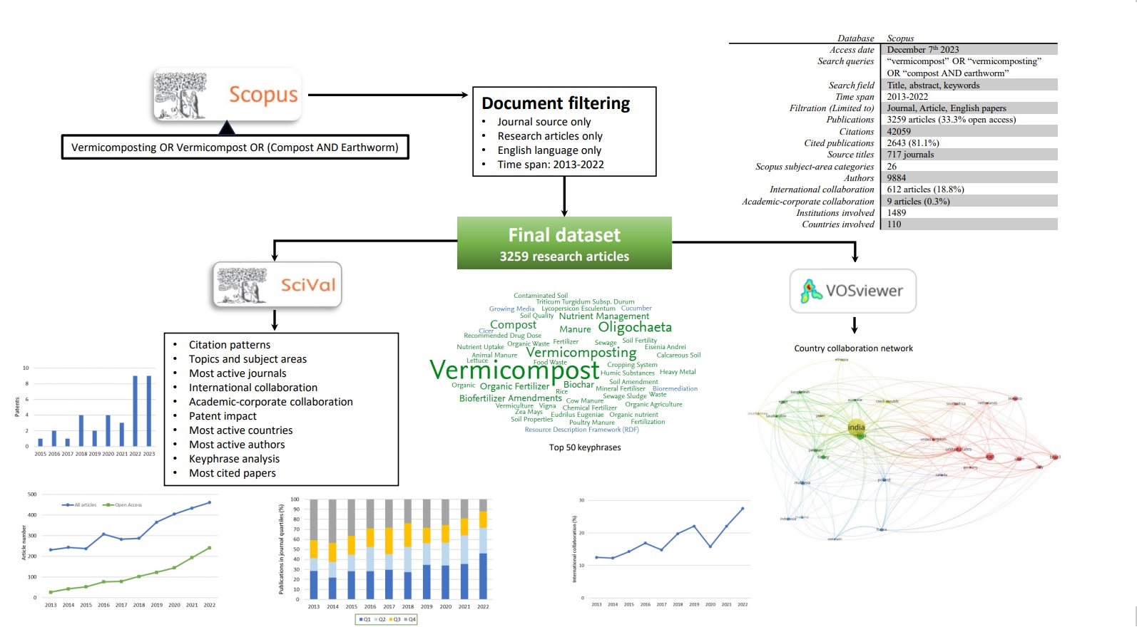 The rise of the worm: Bibliometric insights into the growing significance of vermicomposting for sustainable agriculture and environmental management