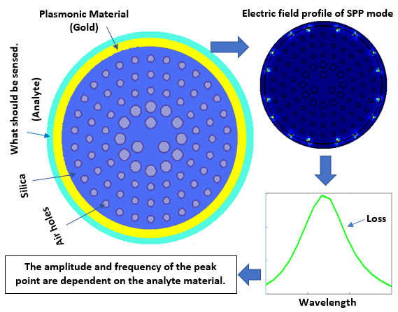 IR Gold-Coated Circular Photonic Crystal Fiber Surface Plasmon Resonance (C-PCF-SPR) Sensor